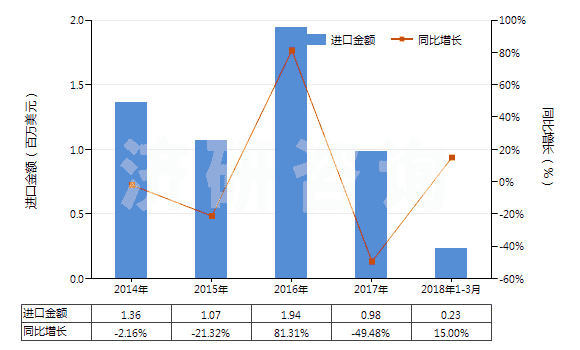2014-2018年3月中國(guó)初級(jí)形狀的硝酸纖維素(包括棉膠)(HS39122000)進(jìn)口總額及增速統(tǒng)計(jì)